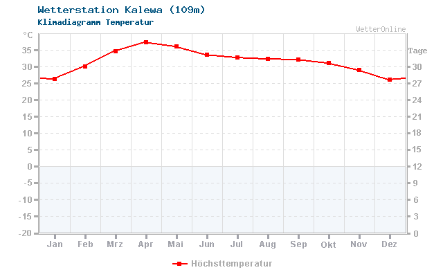 Klimadiagramm Temperatur Kalewa (109m)