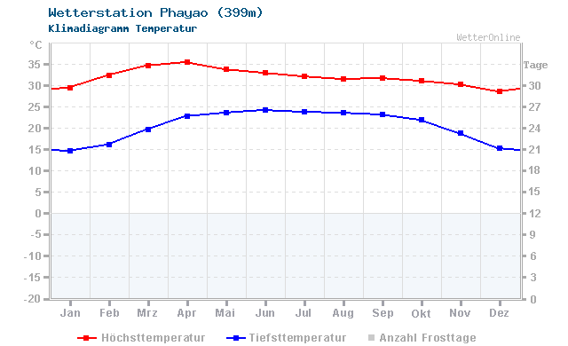 Klimadiagramm Temperatur Phayao (399m)