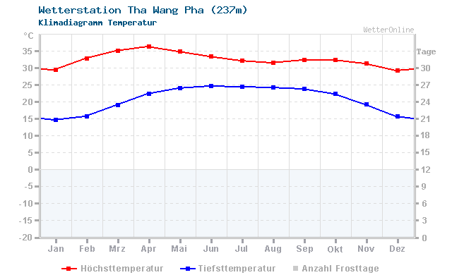 Klimadiagramm Temperatur Tha Wang Pha (237m)