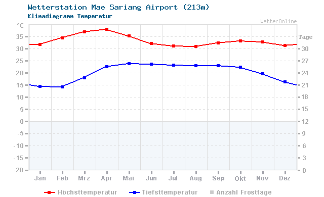 Klimadiagramm Temperatur Mae Sariang Airport (213m)