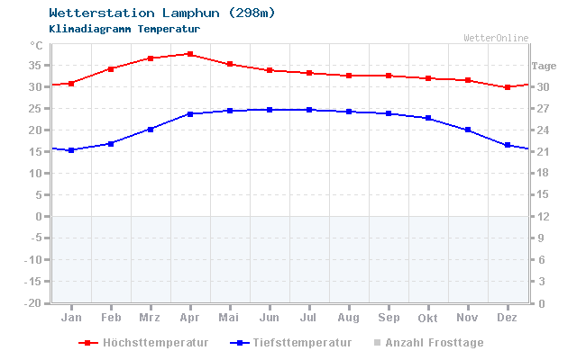 Klimadiagramm Temperatur Lamphun (298m)
