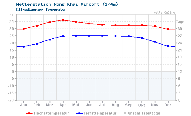 Klimadiagramm Temperatur Nong Khai Airport (174m)