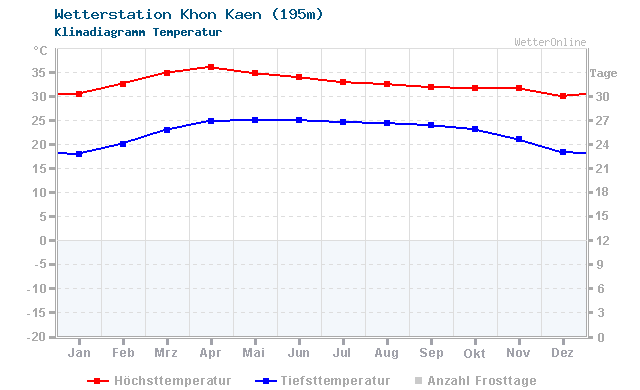 Klimadiagramm Temperatur Khon Kaen (195m)