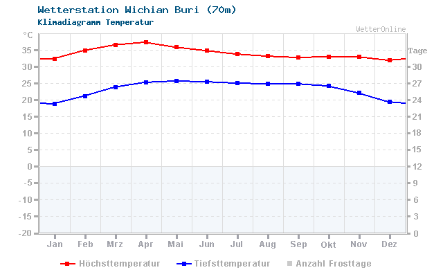 Klimadiagramm Temperatur Wichian Buri (70m)