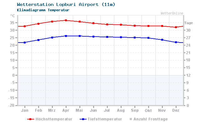 Klimadiagramm Temperatur Lopburi Airport (11m)