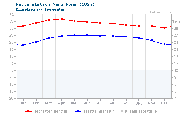 Klimadiagramm Temperatur Nang Rong (182m)
