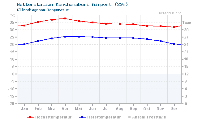 Klimadiagramm Temperatur Kanchanaburi Airport (29m)