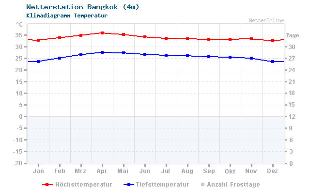Klimadiagramm Temperatur Bangkok (4m)