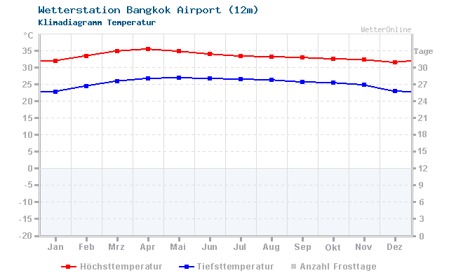 Klimadiagramm Temperatur Bangkok Airport (12m)