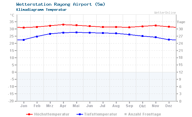 Klimadiagramm Temperatur Rayong Airport (5m)