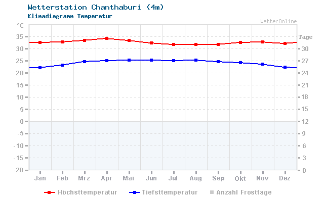 Klimadiagramm Temperatur Chanthaburi (4m)