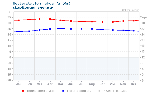 Klimadiagramm Temperatur Takua Pa (4m)