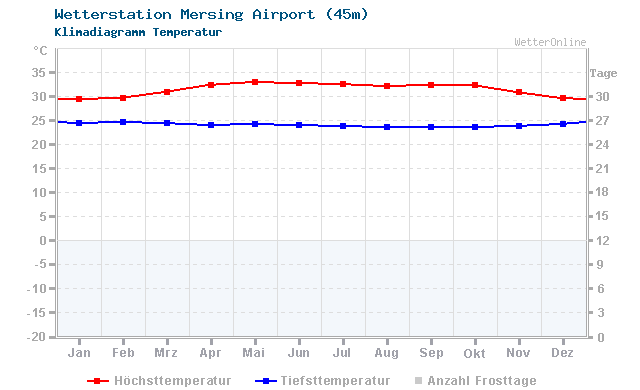 Klimadiagramm Temperatur Mersing Airport (45m)