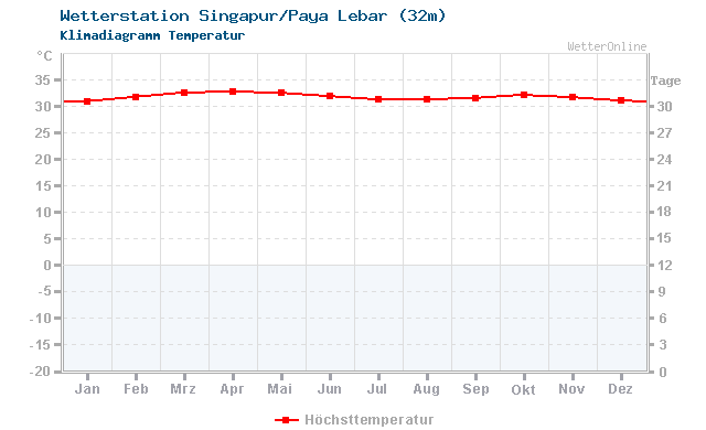 Klimadiagramm Temperatur Singapur/Paya Lebar (32m)