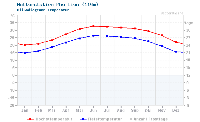 Klimadiagramm Temperatur Phu Lien (116m)