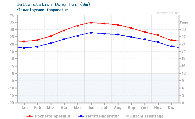 Klimadiagramm Temperatur Dong Hoi (8m)