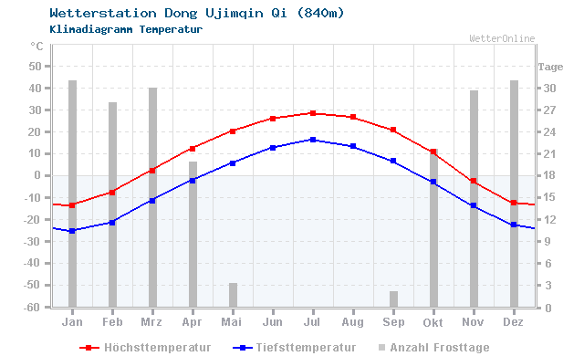 Klimadiagramm Temperatur Dong Ujimqin Qi (840m)