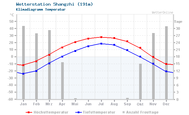 Klimadiagramm Temperatur Shangzhi (191m)