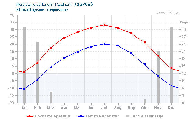 Klimadiagramm Temperatur Pishan (1376m)