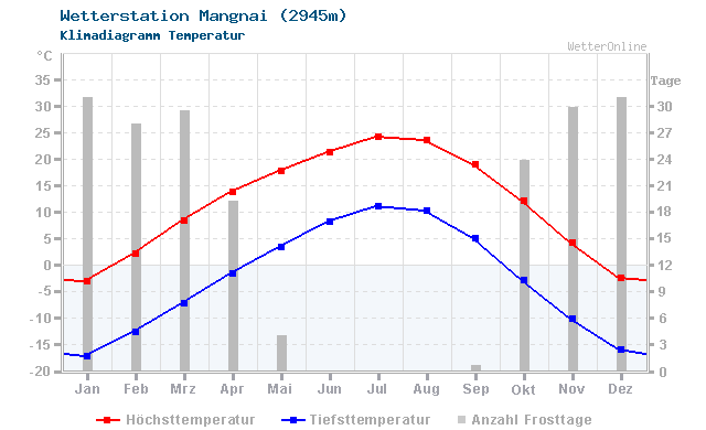 Klimadiagramm Temperatur Mangnai (2945m)