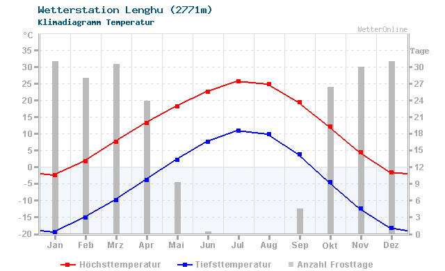 Klimadiagramm Temperatur Lenghu (2771m)