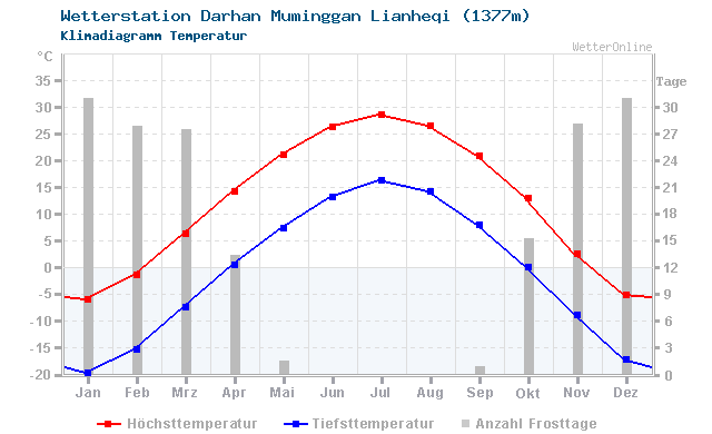 Klimadiagramm Temperatur Darhan Muminggan Lianheqi (1377m)