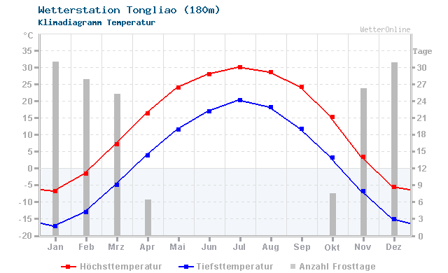 Klimadiagramm Temperatur Tongliao (180m)