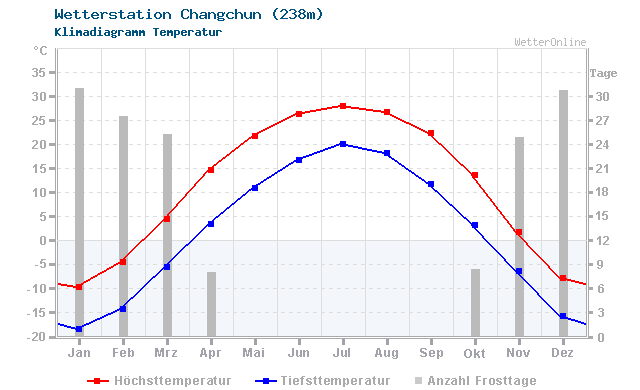 Klimadiagramm Temperatur Changchun (238m)