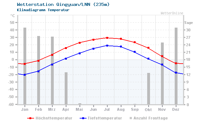 Klimadiagramm Temperatur Qingyuan/LNN (235m)