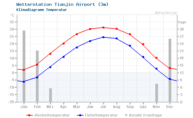 Klimadiagramm Temperatur Tianjin Airport (3m)