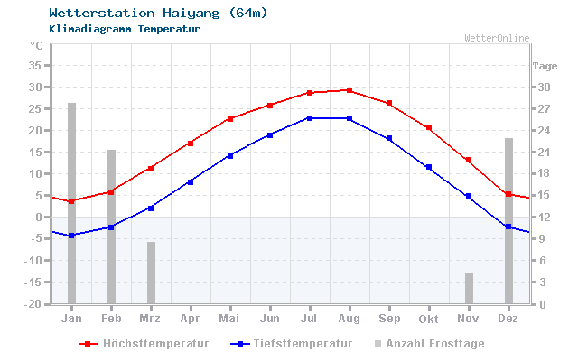 Klimadiagramm Temperatur Haiyang (64m)