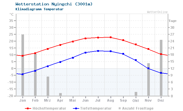 Klimadiagramm Temperatur Nyingchi (3001m)