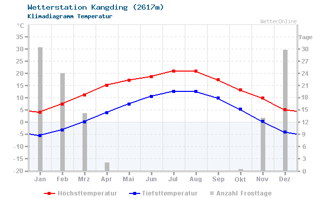 Klimadiagramm Temperatur Kangding (2617m)