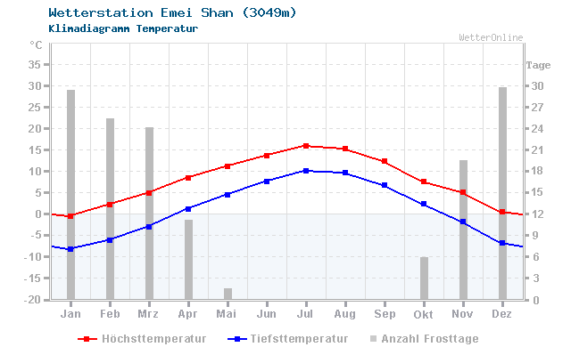 Klimadiagramm Temperatur Emei Shan (3049m)