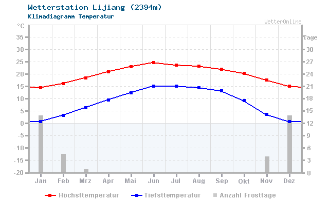 Klimadiagramm Temperatur Lijiang (2394m)