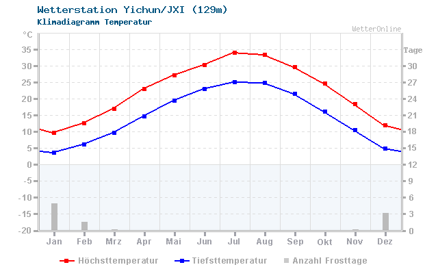 Klimadiagramm Temperatur Yichun/JXI (129m)