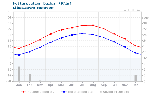 Klimadiagramm Temperatur Dushan (971m)