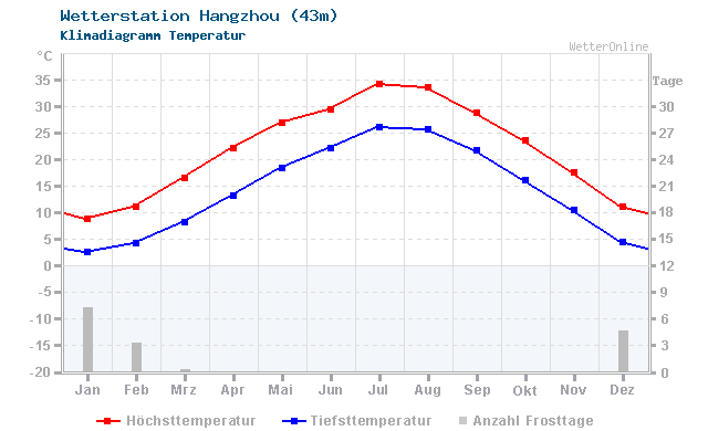 Klimadiagramm Temperatur Hangzhou (43m)
