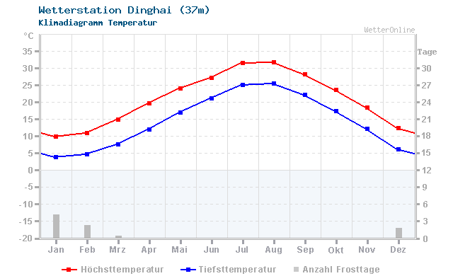 Klimadiagramm Temperatur Dinghai (37m)