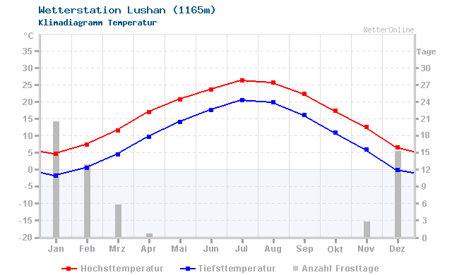 Klimadiagramm Temperatur Lushan (1165m)