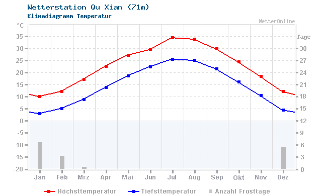 Klimadiagramm Temperatur Qu Xian (71m)