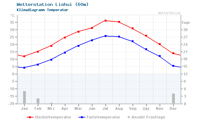 Klimadiagramm Temperatur Lishui (60m)