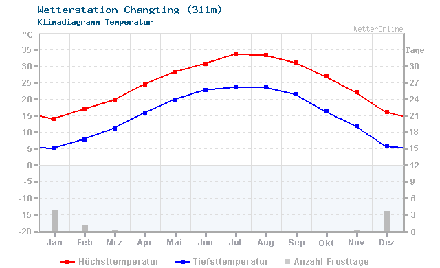 Klimadiagramm Temperatur Changting (311m)