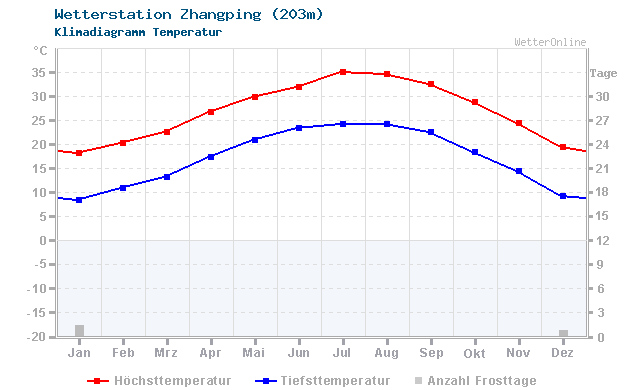 Klimadiagramm Temperatur Zhangping (203m)