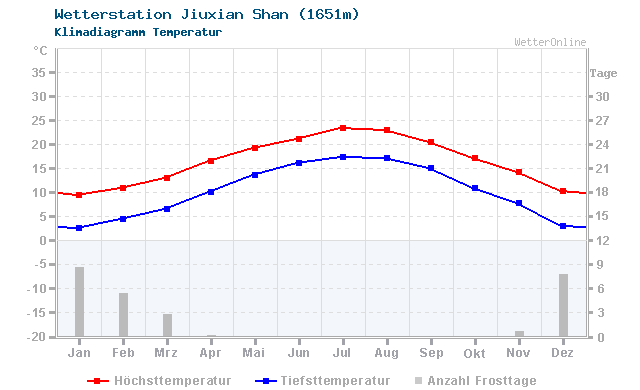 Klimadiagramm Temperatur Jiuxian Shan (1651m)