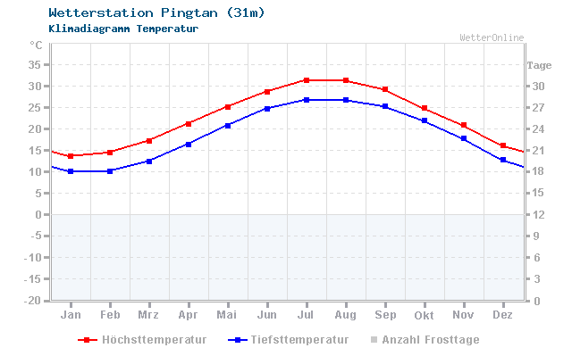 Klimadiagramm Temperatur Pingtan (31m)