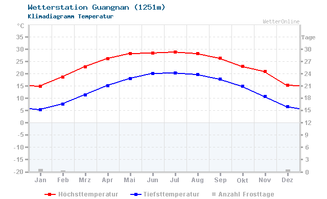 Klimadiagramm Temperatur Guangnan (1251m)