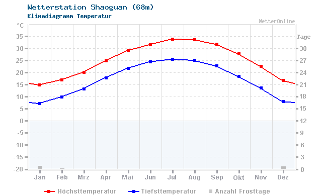 Klimadiagramm Temperatur Shaoguan (68m)