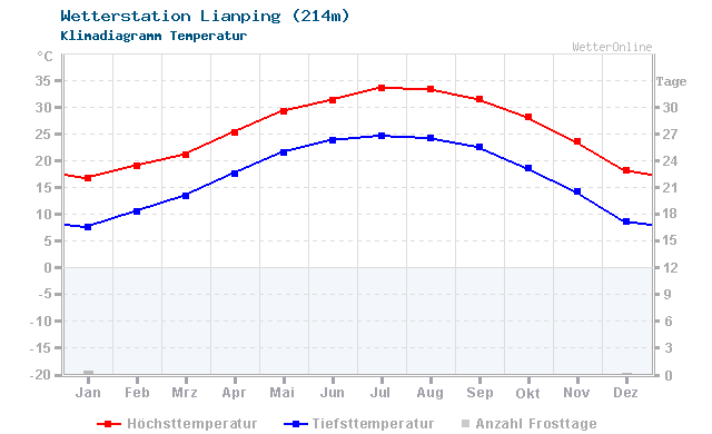 Klimadiagramm Temperatur Lianping (214m)