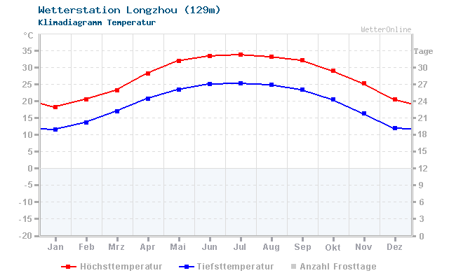 Klimadiagramm Temperatur Longzhou (129m)